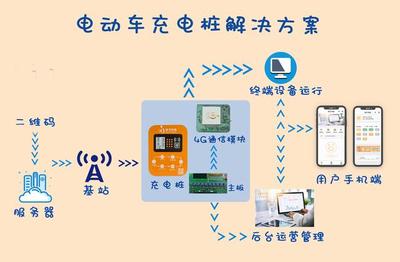 电动车智能充电桩如何实现4G联网？——以4G智能设备为例